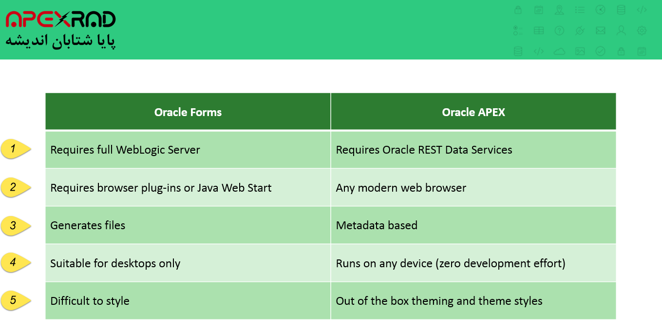 Differences oracle forms with oracle apex